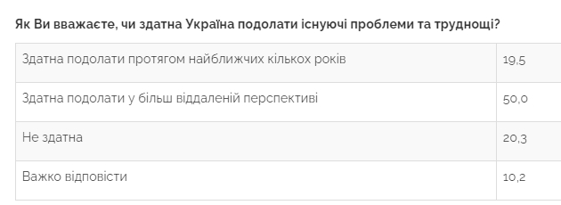 Дві третини українців незадоволені напрямком розвитку країни