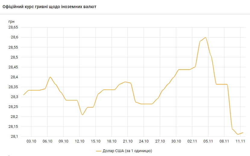 НБУ підвищив офіційний курс долара після зниження протягом тижня