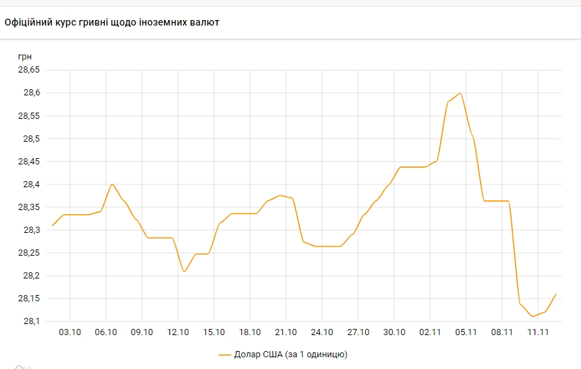 Курс долара росте другий день підряд