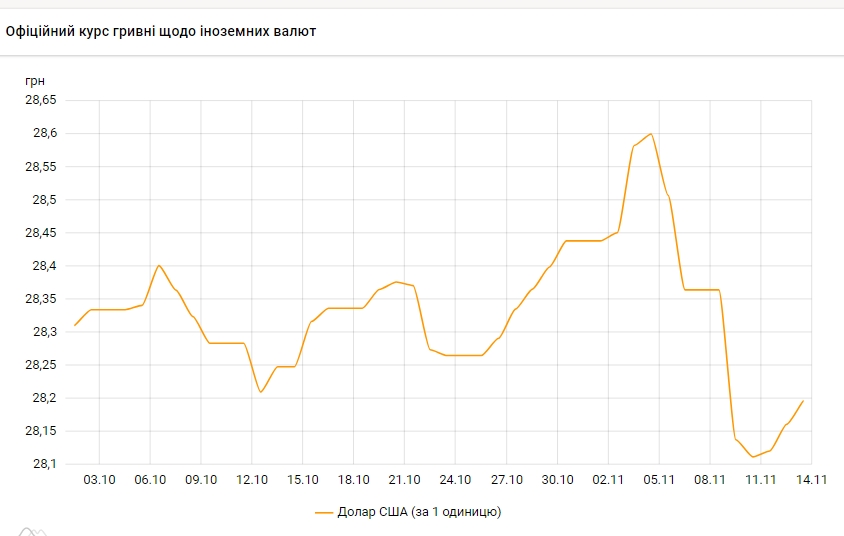 НБУ на 13 листопада підвищив офіційний курс долара