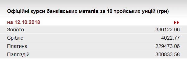 НБУ повысил курс золота до 336,1 тыс. гривен за 10 унций