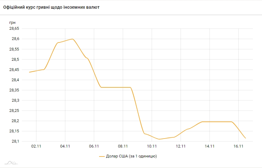 Курс долара перейшов до зниження після трьох днів зростання