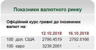 НБУ на 16 октября установил курс гривны на уровне 27,92 грн/доллар
