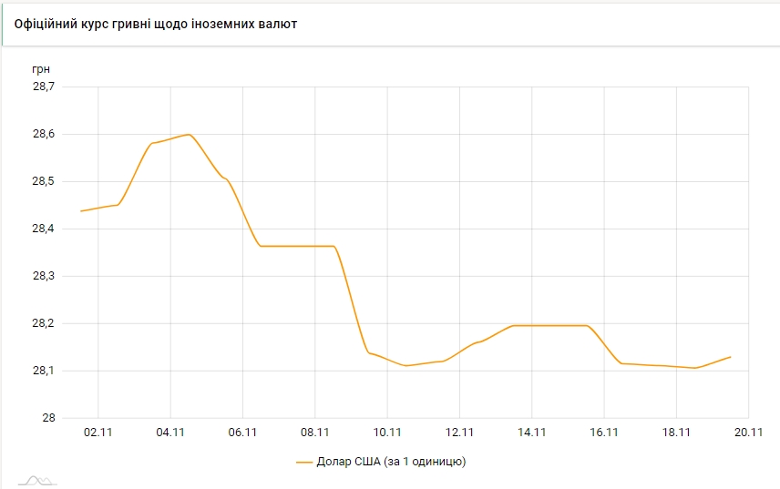 НБУ повысил курс доллара после трех дней снижения