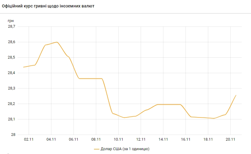 НБУ на 20 ноября резко повысил официальный курс доллара