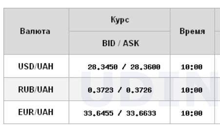 Курс долара продовжив зростання на міжбанку