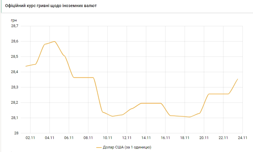 Курс долара значно виріс до кінця тижня