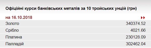 НБУ підвищив курс золота до 340,4 тис. гривень за 10 унцій