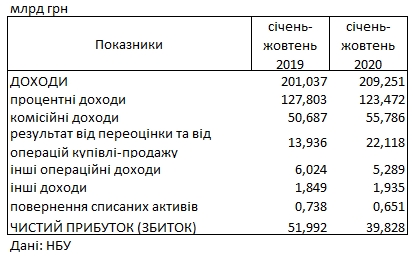 Українські банки втратили майже чверть прибутку