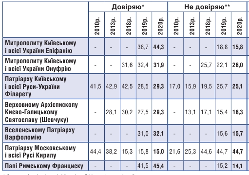 Українці визначилися зі ставленням до церковних ієрархів