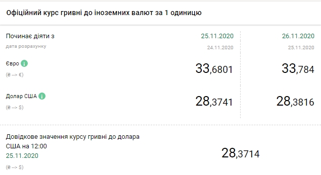 Курс доллара растет шестой день подряд
