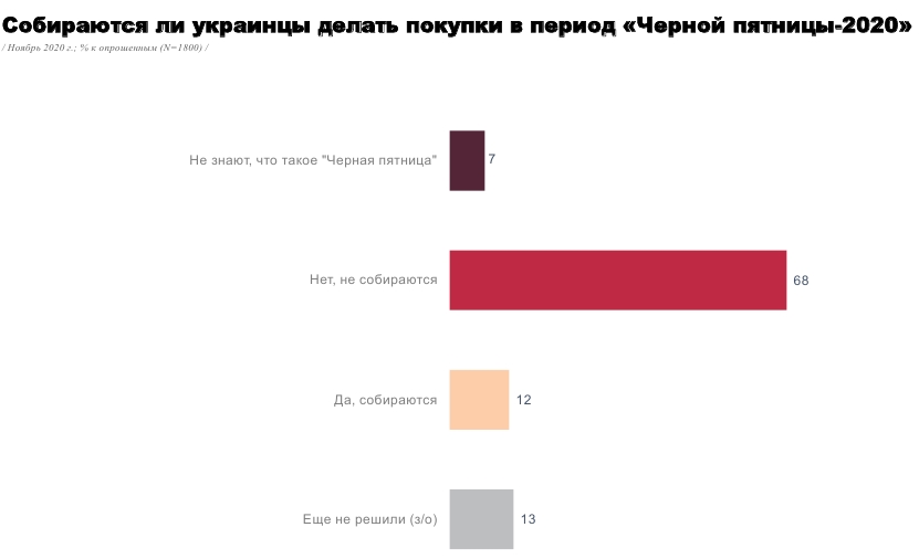 Чорна п'ятниця: скільки українців планують робити покупки