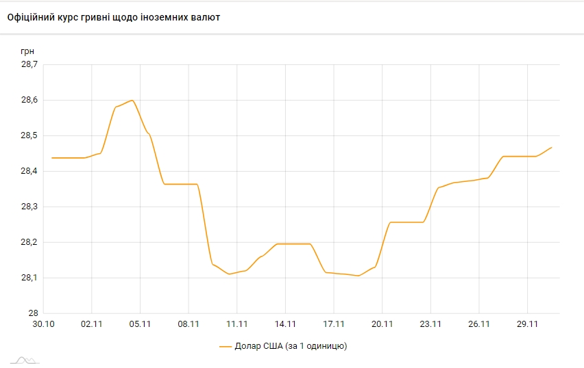 Курс долара росте восьмий день поспіль