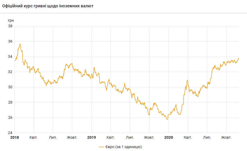 Курс євро виріс до максимуму з лютого 2018 року