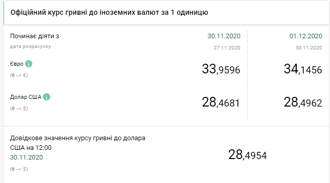 Долар продовжує дорожчати: НБУ встановив курс на 1 грудня