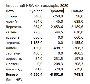 НБУ в листопаді скоротив продаж валюти на міжбанку для підтримки гривні