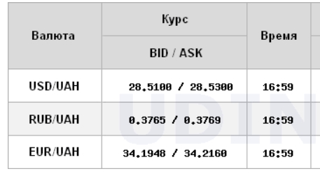 Курс долара відновив зростання на міжбанку