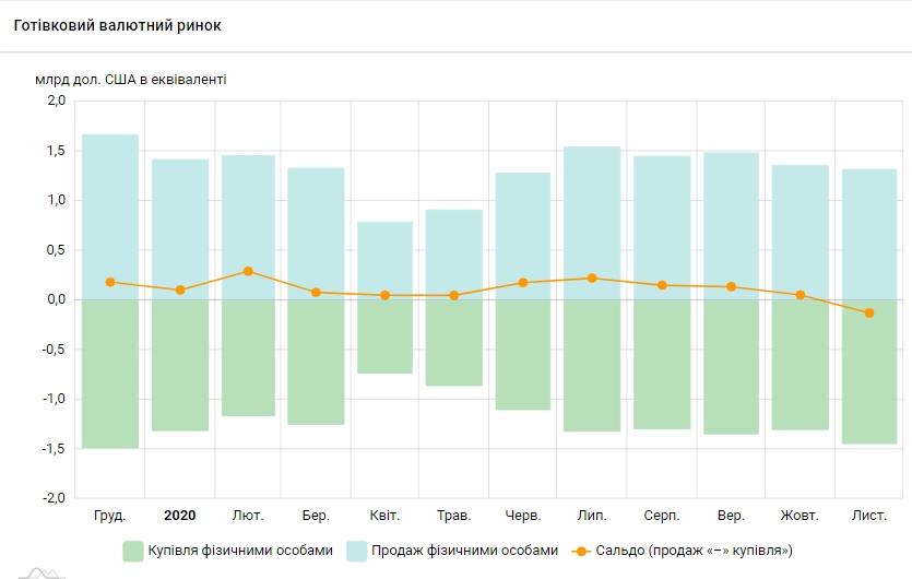 Купівля валюти населенням вперше з початку року перевищила продаж