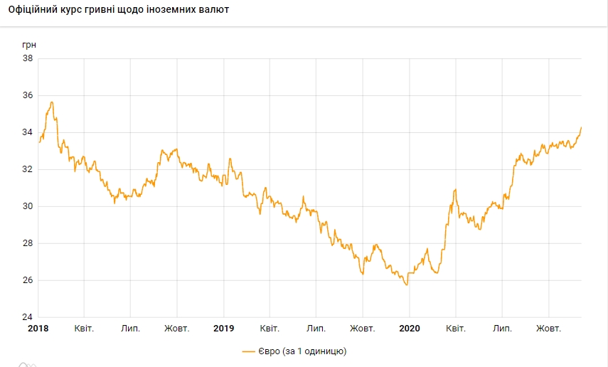 Курс евро обновил трехлетний максимум