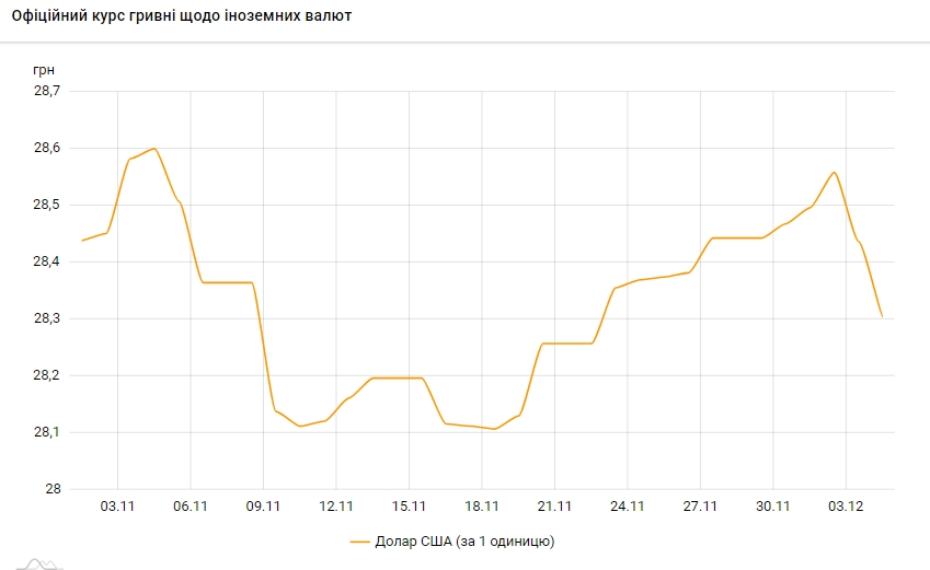 Курс долара знижується другий день поспіль після двотижневого зростання