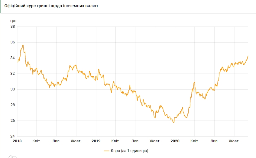Курс євро виріс до максимуму з лютого 2018 року