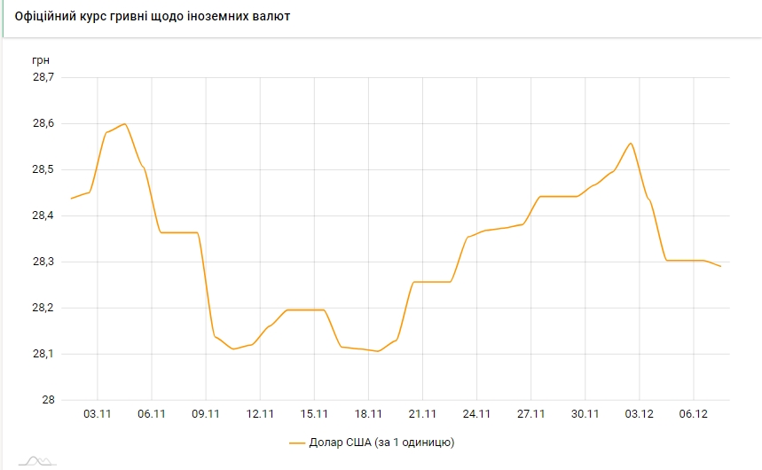 Курс долара падає третій день поспіль після тривалого зростання