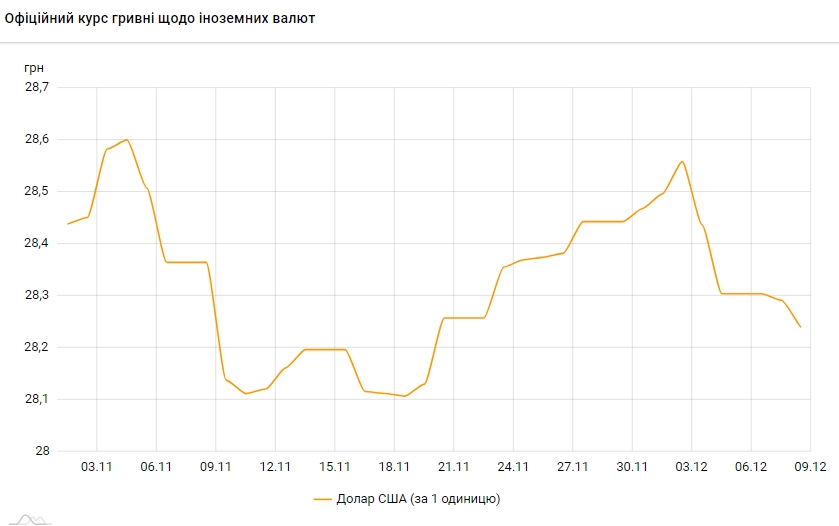 Курс долара падає четвертий день поспіль