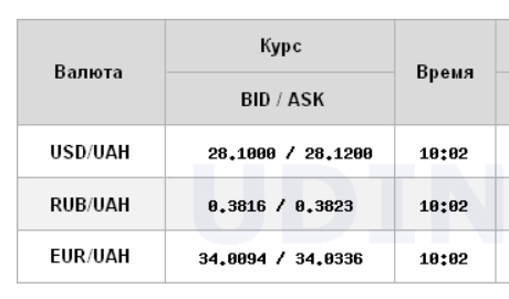 Курс доллара продолжил снижение на межбанке
