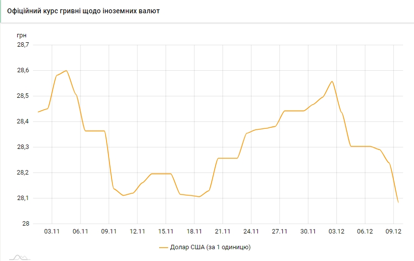 Курс долара прискорив падіння