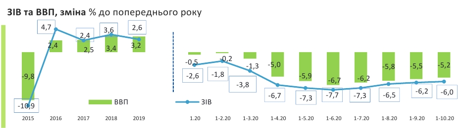 Минэкономики оценило глубину падения ВВП Украины