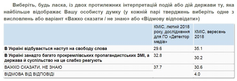 Треть украинцев ощущают наступление на свободу слова, - опрос