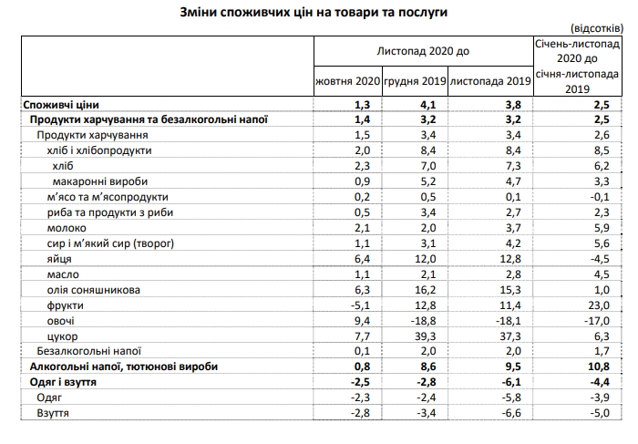 Зростання цін в Україні наприкінці року значно прискорилося