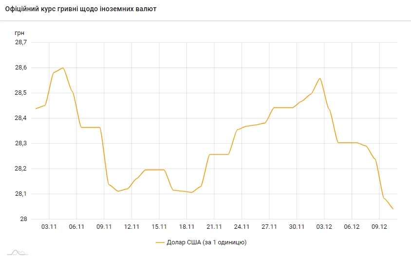 Курс долара продовжив падіння і наблизився до рівня 28 гривень