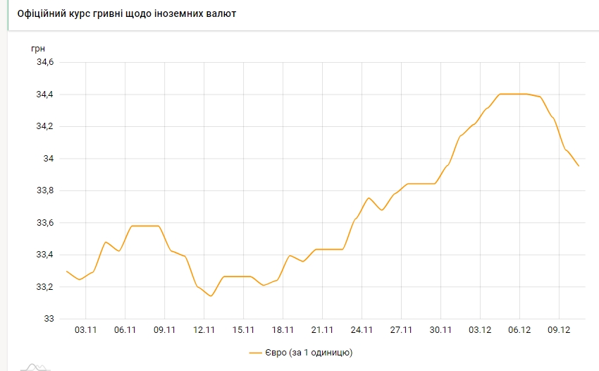 НБУ опустил официальный курс евро ниже 34 гривен