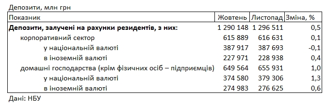 Банки значно знизили депозитні ставки для населення