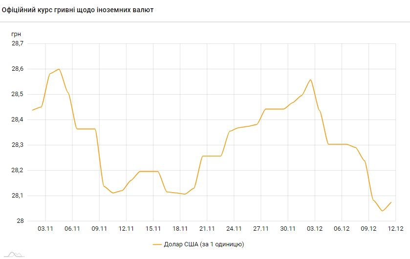 Курс долара на 11 грудня зріс після падіння протягом тижня