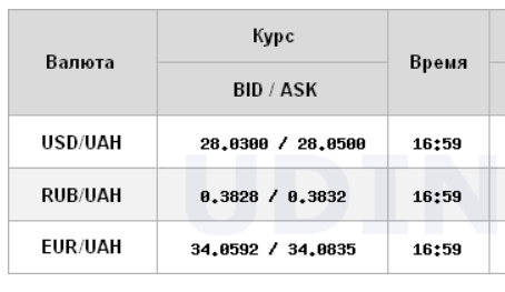 Курс доллара возобновил снижение на межбанке