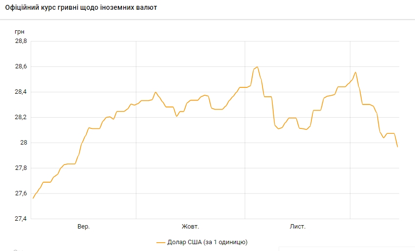 Курс долара впав нижче 28 гривень вперше за три місяці