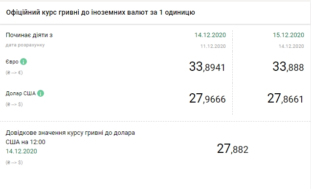Курс долара на 15 грудня впав до мінімуму за три місяці