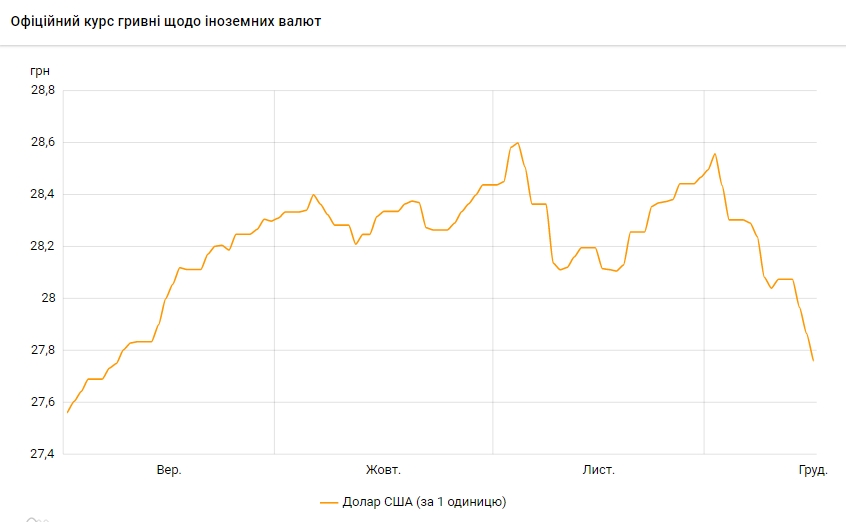 Курс долара оновив тримісячний мінімум