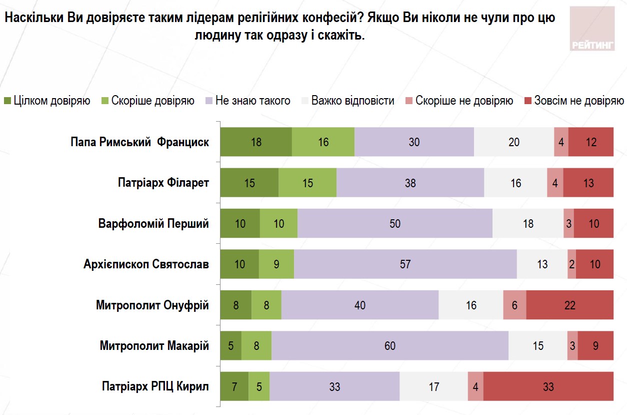 Украинцы определились с поддержкой церковных иерархов