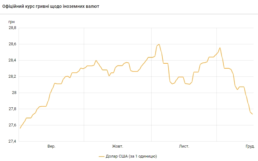 Курс долара впав до мінімуму з початку вересня