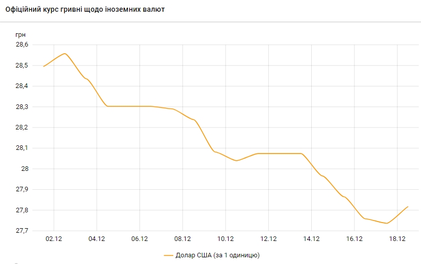 Курс долара виріс після тривалого падіння