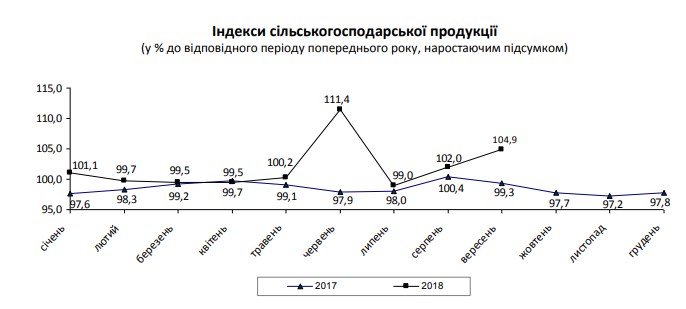 Виробництво сільгосппродукції за 9 місяців зросло на 4,9%