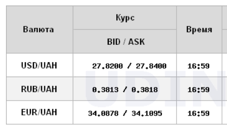 Курс доллара немного снизился на межбанке