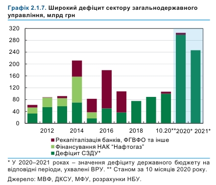 НБУ прогнозирует корректировку госбюджета-2021 из-за нереалистичности показателей