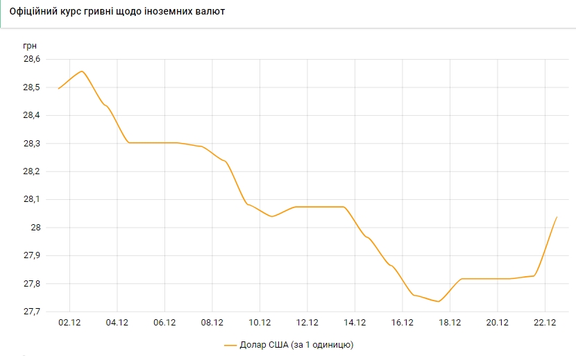 НБУ поднял официальный курс доллара выше 28 гривен