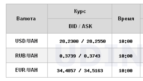 Долар на міжбанку дорожчає після різкого зростання напередодні