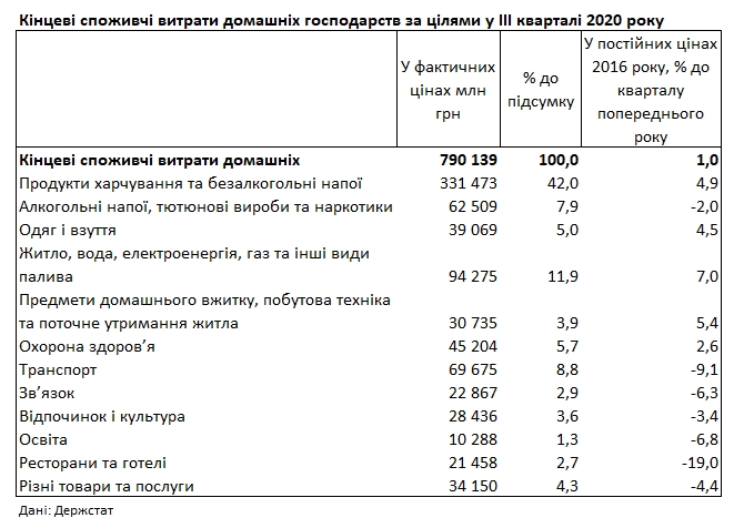 Їжа та комуналка: Держстат показав структуру витрат українців
