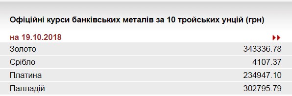 НБУ повысил курс золота до 343,3 тыс. гривен за 10 унций